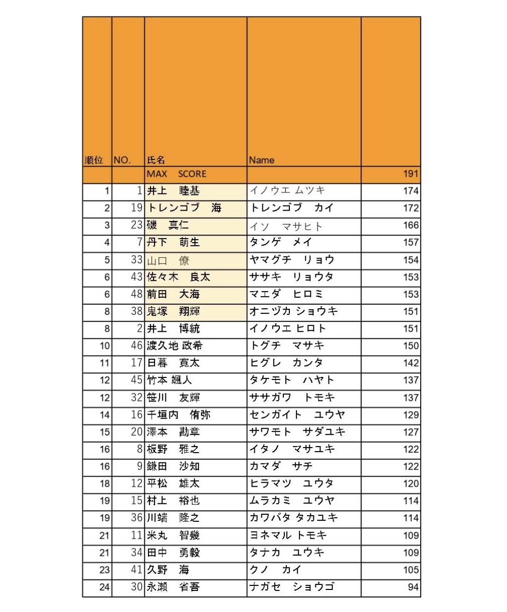 第5回全日本PPF選手権大会 大会結果