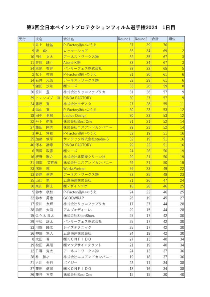 第3回全日本PPF選手権大会2024PPF技術頂点
